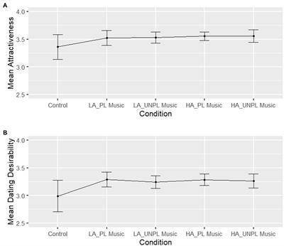 Darwin’s sexual selection hypothesis revisited: Musicality increases sexual attraction in both sexes